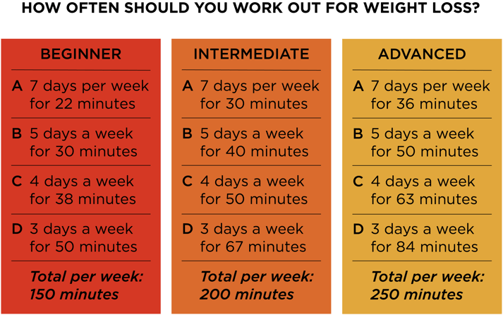 how often should you work our for weight loss_cac